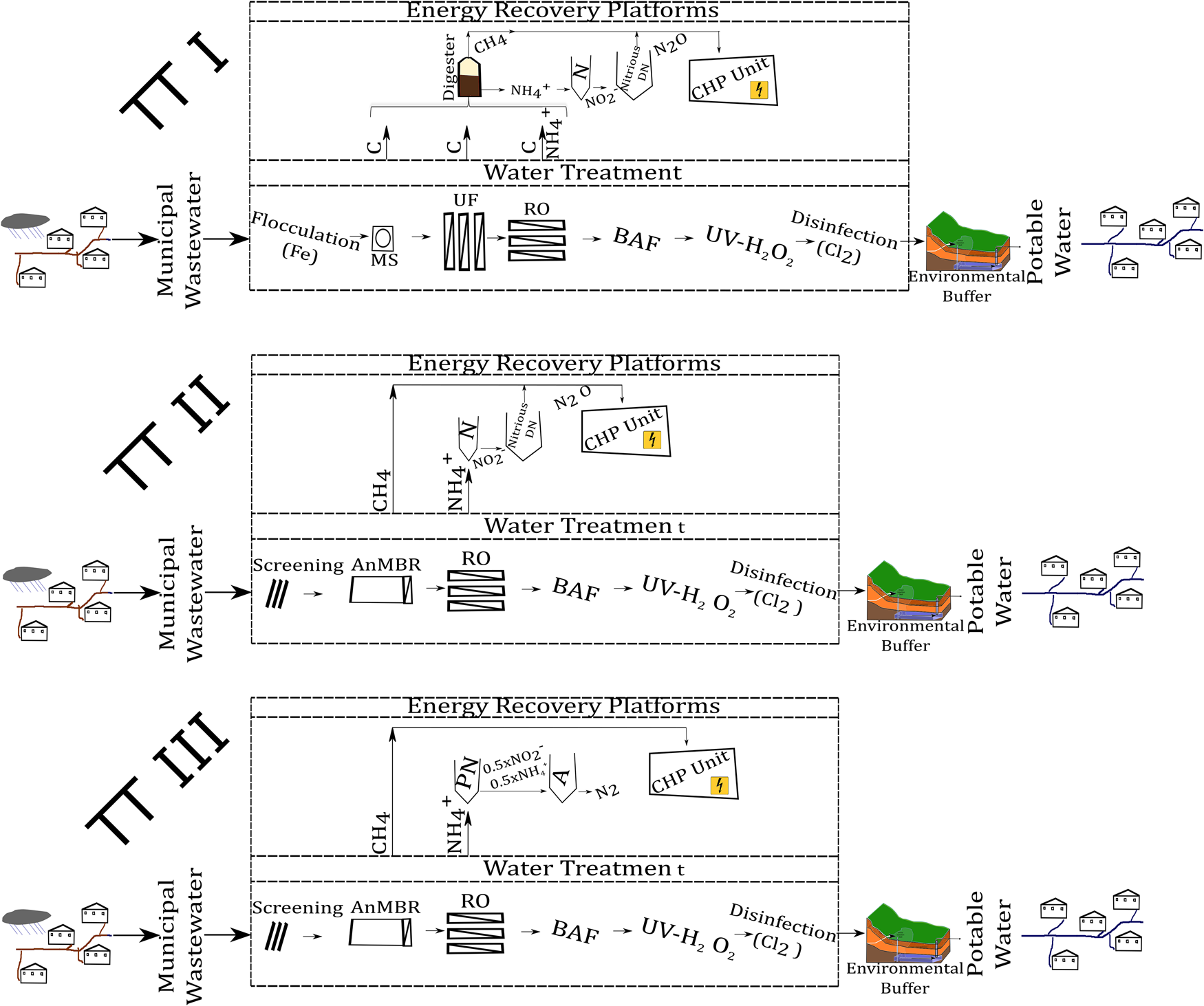 novel concept to integrate energy recovery into potable water reuse