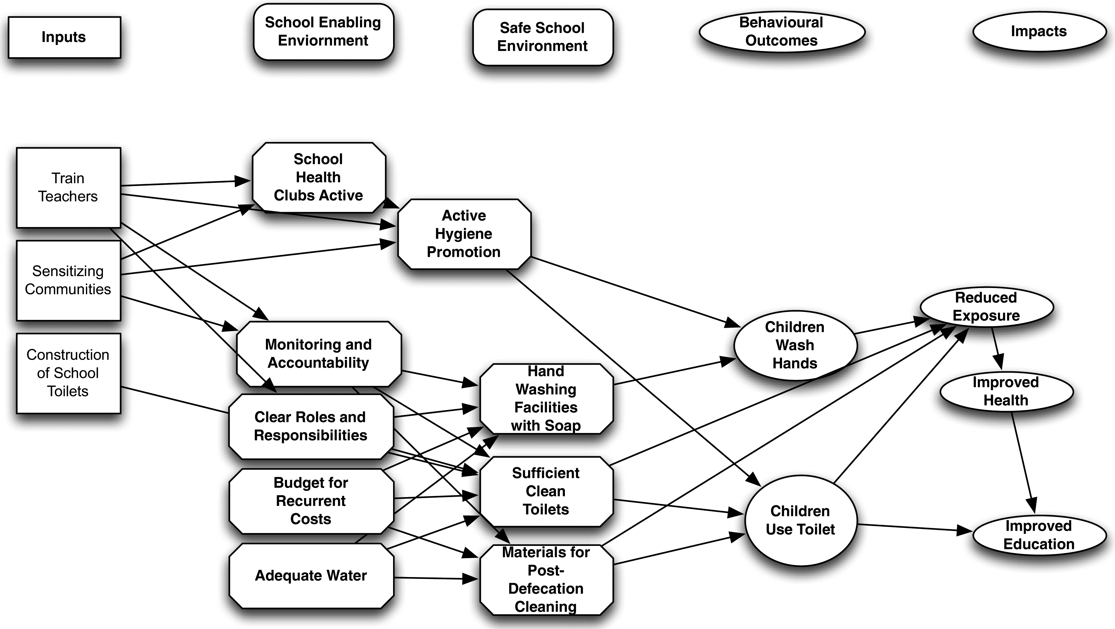 Water, sanitation and hygiene (WASH) in schools: results from a ... Water, sanitation and hygiene (WASH) in schools: results from a ...