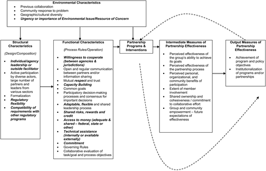 Conceptual framework for assessing watershed partnerships. Adapted from Schulz et al. (2003). Italicized and bolded items were derived from Koontz (2006), Leach et al. (2002), Margerum (1999), Sabatier et al. (2005), Toupal & Johnson (1998), US GAO (2007) and not originally included in the model by Schulz et al. (2003).