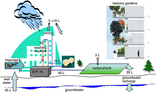 addressing urban water scarcity reduce treat and reuse the third